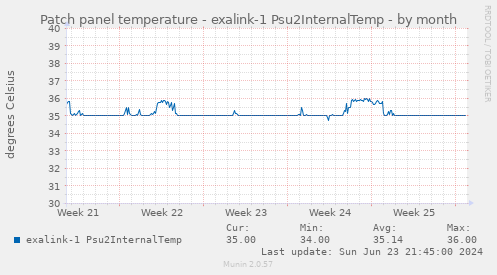 Patch panel temperature - exalink-1 Psu2InternalTemp