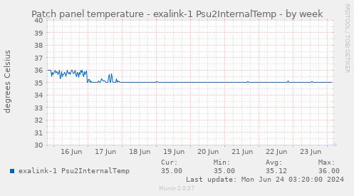Patch panel temperature - exalink-1 Psu2InternalTemp