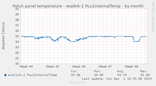 Patch panel temperature - exalink-2 Psu1InternalTemp