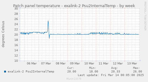 Patch panel temperature - exalink-2 Psu2InternalTemp