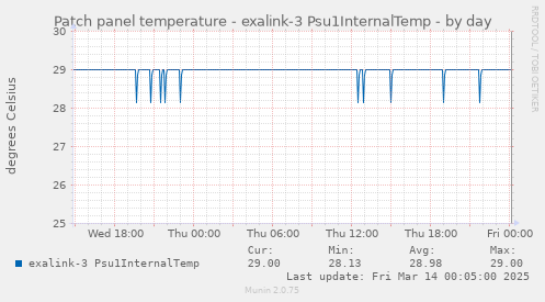 Patch panel temperature - exalink-3 Psu1InternalTemp