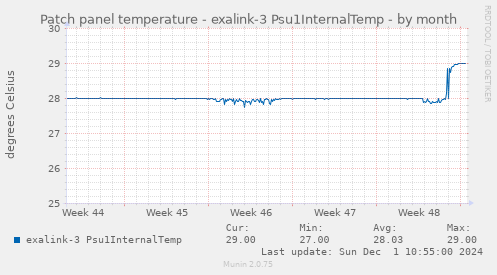 Patch panel temperature - exalink-3 Psu1InternalTemp