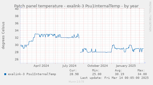 Patch panel temperature - exalink-3 Psu1InternalTemp