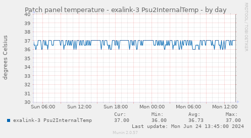 Patch panel temperature - exalink-3 Psu2InternalTemp