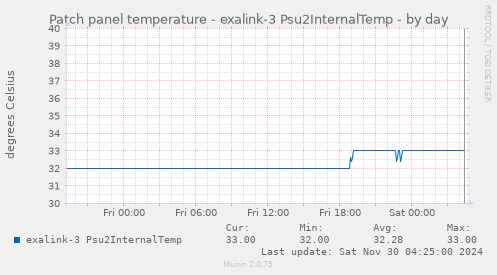 Patch panel temperature - exalink-3 Psu2InternalTemp