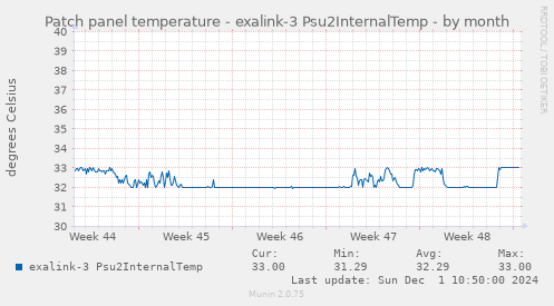 Patch panel temperature - exalink-3 Psu2InternalTemp