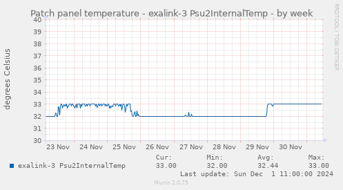 Patch panel temperature - exalink-3 Psu2InternalTemp