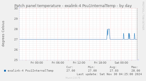 Patch panel temperature - exalink-4 Psu1InternalTemp