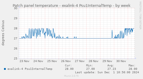 Patch panel temperature - exalink-4 Psu1InternalTemp