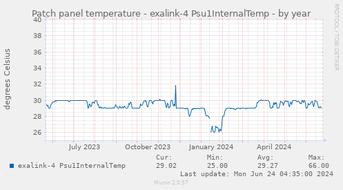 Patch panel temperature - exalink-4 Psu1InternalTemp