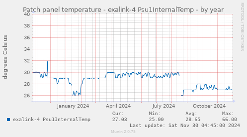 Patch panel temperature - exalink-4 Psu1InternalTemp