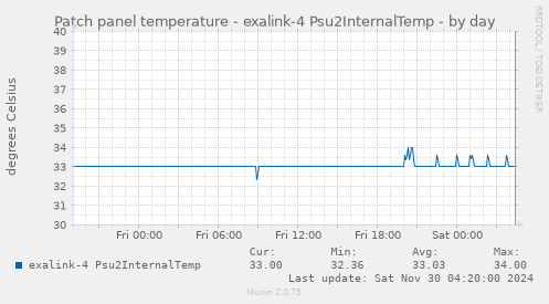 Patch panel temperature - exalink-4 Psu2InternalTemp