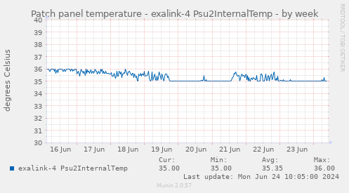 Patch panel temperature - exalink-4 Psu2InternalTemp