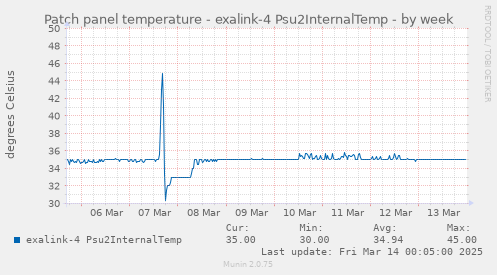 Patch panel temperature - exalink-4 Psu2InternalTemp