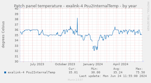 Patch panel temperature - exalink-4 Psu2InternalTemp