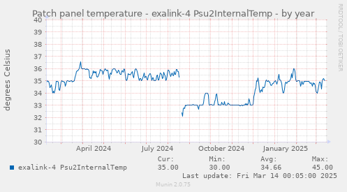 Patch panel temperature - exalink-4 Psu2InternalTemp