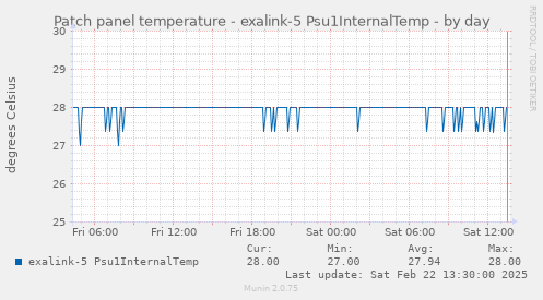 Patch panel temperature - exalink-5 Psu1InternalTemp