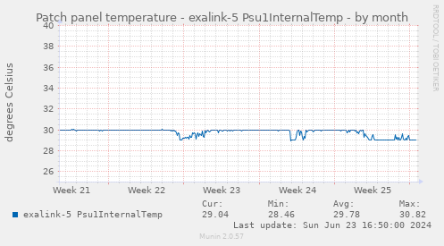 Patch panel temperature - exalink-5 Psu1InternalTemp
