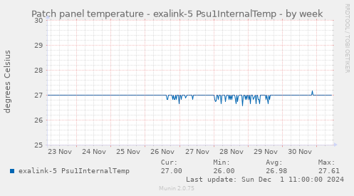 weekly graph