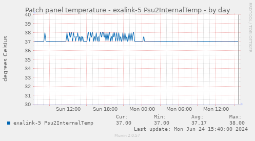Patch panel temperature - exalink-5 Psu2InternalTemp