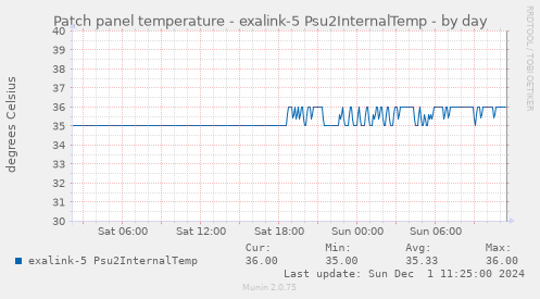 Patch panel temperature - exalink-5 Psu2InternalTemp