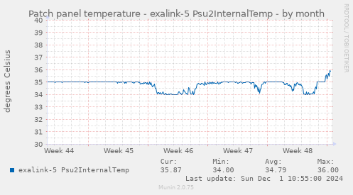 Patch panel temperature - exalink-5 Psu2InternalTemp