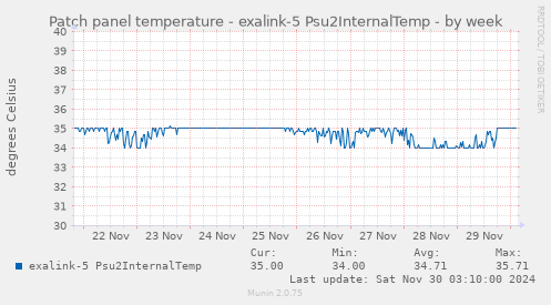 Patch panel temperature - exalink-5 Psu2InternalTemp