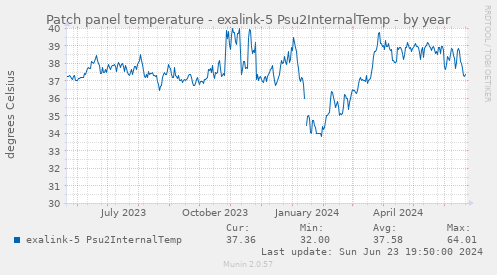 Patch panel temperature - exalink-5 Psu2InternalTemp