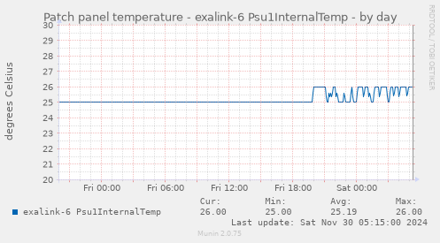 Patch panel temperature - exalink-6 Psu1InternalTemp