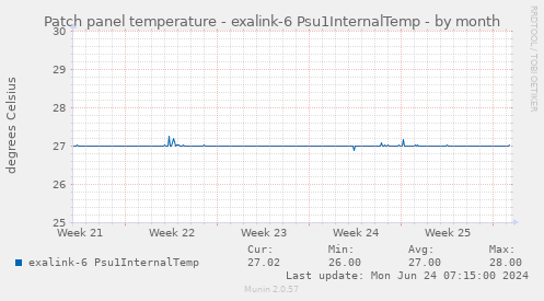 Patch panel temperature - exalink-6 Psu1InternalTemp