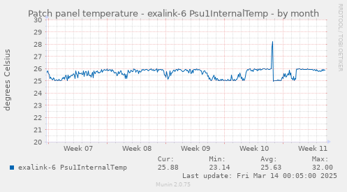 Patch panel temperature - exalink-6 Psu1InternalTemp