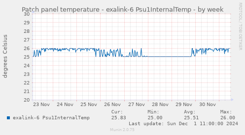 Patch panel temperature - exalink-6 Psu1InternalTemp