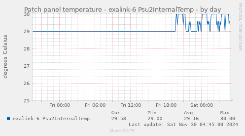 Patch panel temperature - exalink-6 Psu2InternalTemp