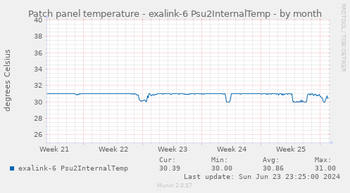 Patch panel temperature - exalink-6 Psu2InternalTemp