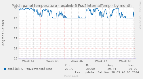 Patch panel temperature - exalink-6 Psu2InternalTemp