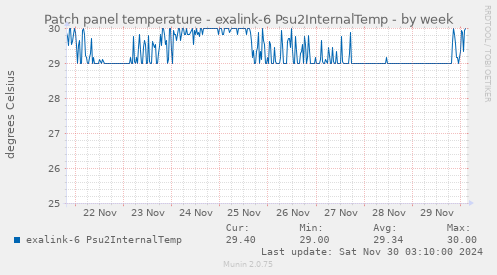 Patch panel temperature - exalink-6 Psu2InternalTemp