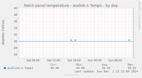 Patch panel temperature - exalink-1 Temp1