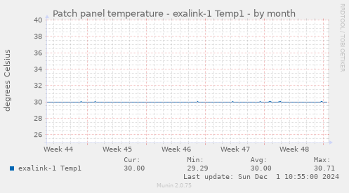 Patch panel temperature - exalink-1 Temp1