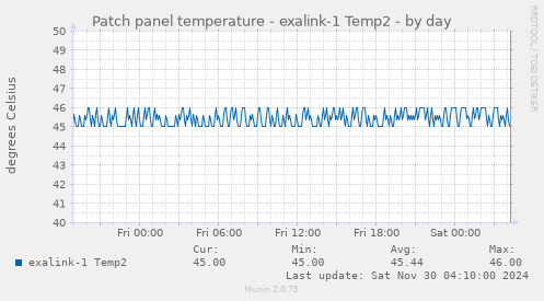 Patch panel temperature - exalink-1 Temp2