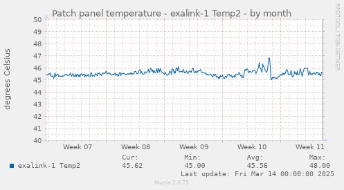 Patch panel temperature - exalink-1 Temp2