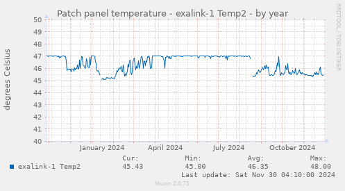 Patch panel temperature - exalink-1 Temp2