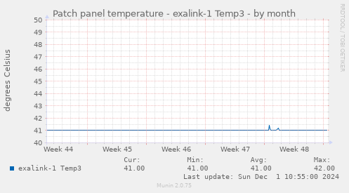 Patch panel temperature - exalink-1 Temp3