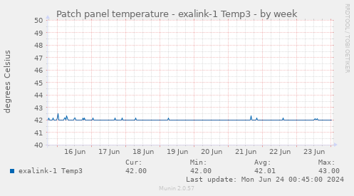 Patch panel temperature - exalink-1 Temp3