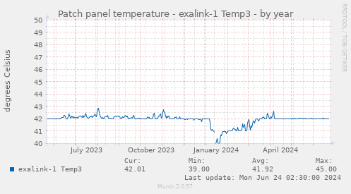 Patch panel temperature - exalink-1 Temp3
