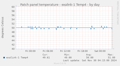 Patch panel temperature - exalink-1 Temp4