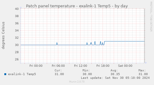 Patch panel temperature - exalink-1 Temp5