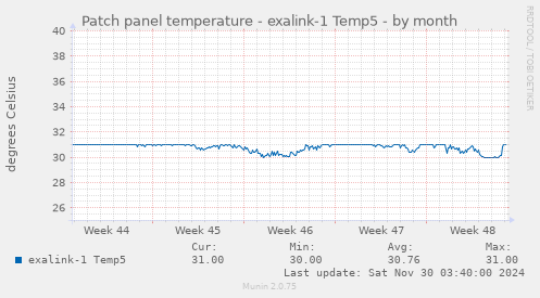 Patch panel temperature - exalink-1 Temp5