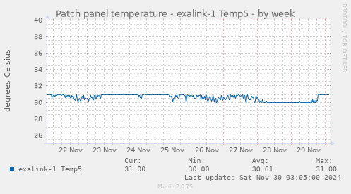 Patch panel temperature - exalink-1 Temp5