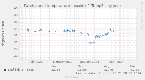 Patch panel temperature - exalink-1 Temp5