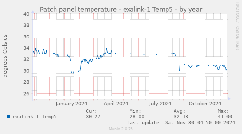 Patch panel temperature - exalink-1 Temp5